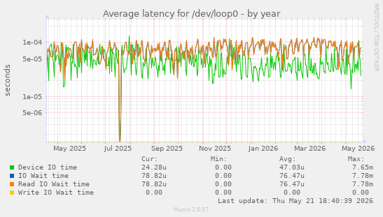 Average latency for /dev/loop0