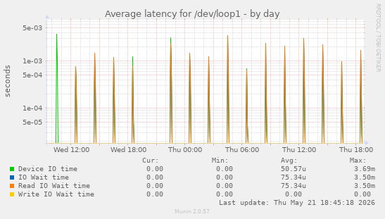 Average latency for /dev/loop1