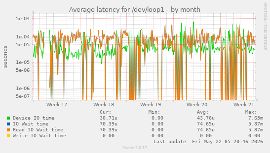 Average latency for /dev/loop1