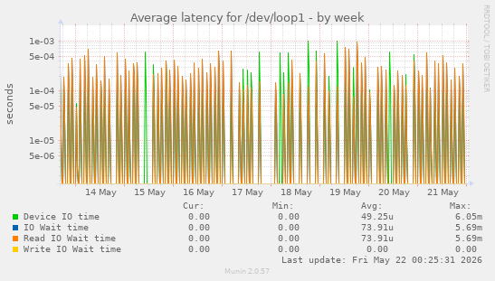 Average latency for /dev/loop1
