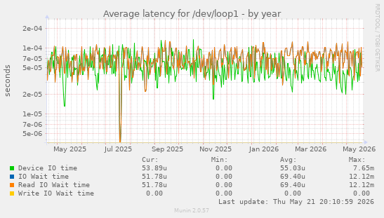 Average latency for /dev/loop1