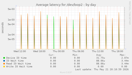 Average latency for /dev/loop2