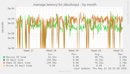 Average latency for /dev/loop2