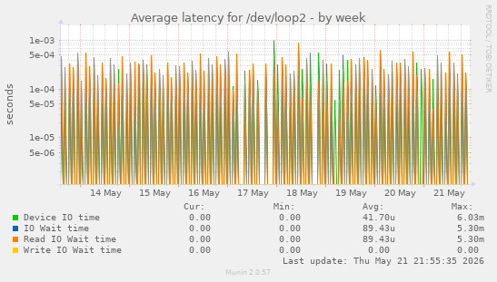 Average latency for /dev/loop2