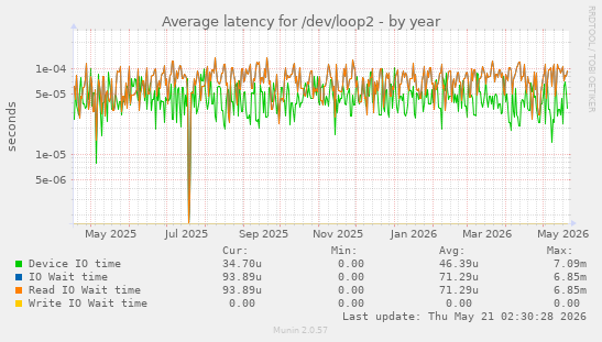 Average latency for /dev/loop2