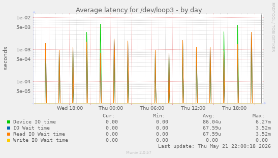 Average latency for /dev/loop3