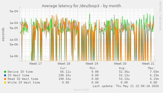 Average latency for /dev/loop3