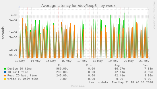 Average latency for /dev/loop3