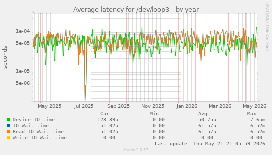 Average latency for /dev/loop3