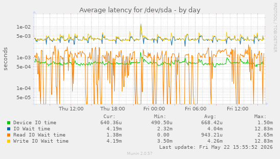 Average latency for /dev/sda