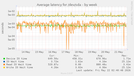 Average latency for /dev/sda