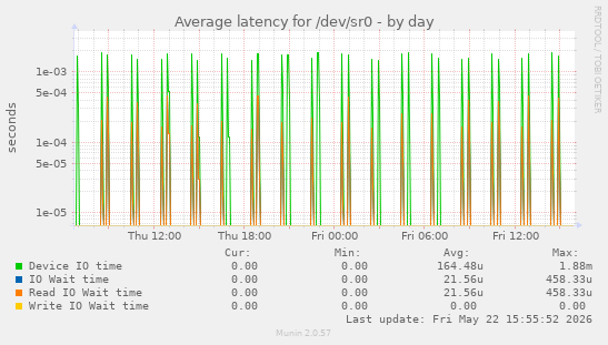 Average latency for /dev/sr0