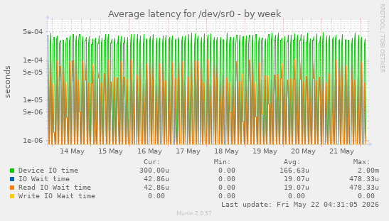 Average latency for /dev/sr0