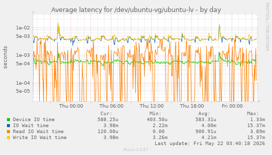 Average latency for /dev/ubuntu-vg/ubuntu-lv