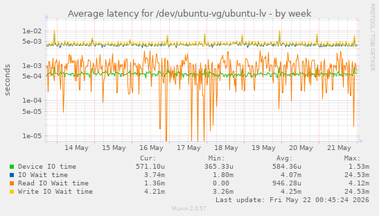 Average latency for /dev/ubuntu-vg/ubuntu-lv