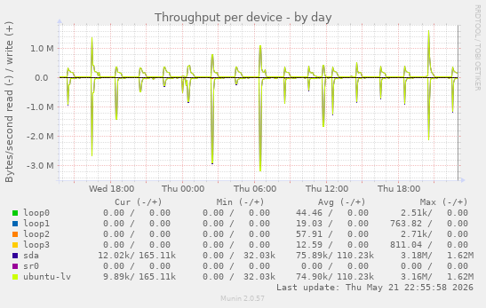 Throughput per device