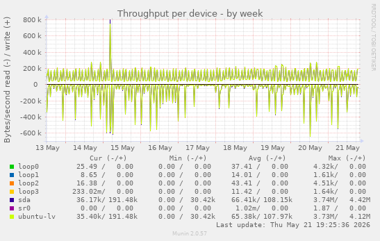 Throughput per device