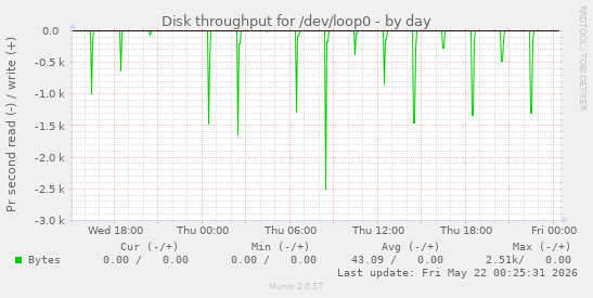 Disk throughput for /dev/loop0
