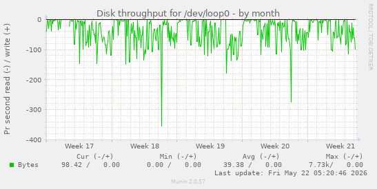 monthly graph