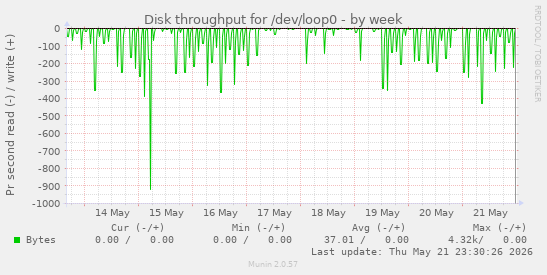 Disk throughput for /dev/loop0