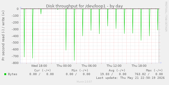Disk throughput for /dev/loop1
