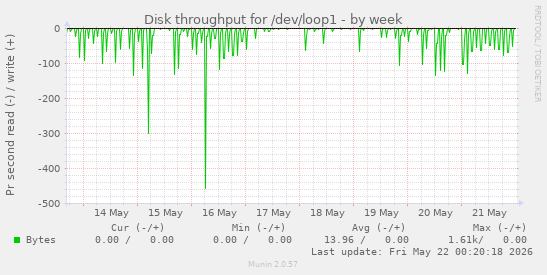 Disk throughput for /dev/loop1