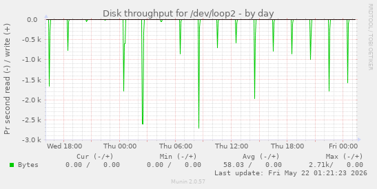 Disk throughput for /dev/loop2