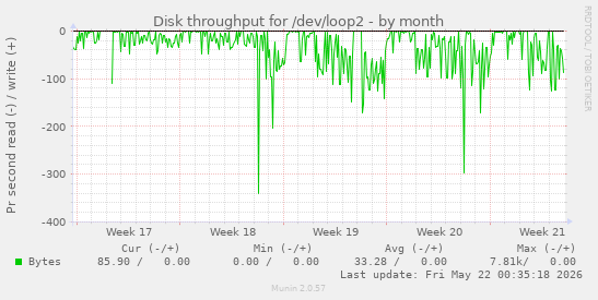 monthly graph