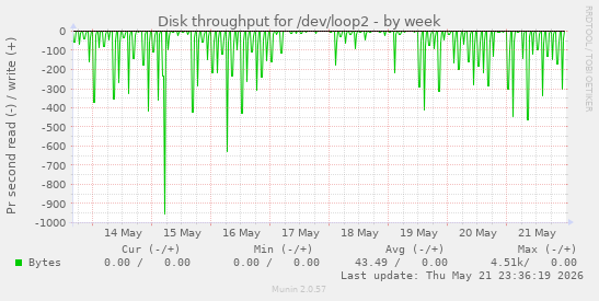 Disk throughput for /dev/loop2