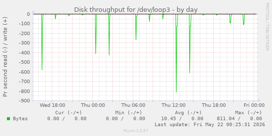Disk throughput for /dev/loop3
