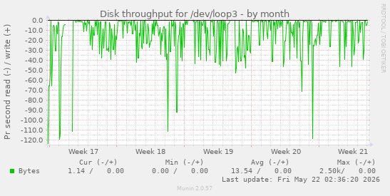 monthly graph