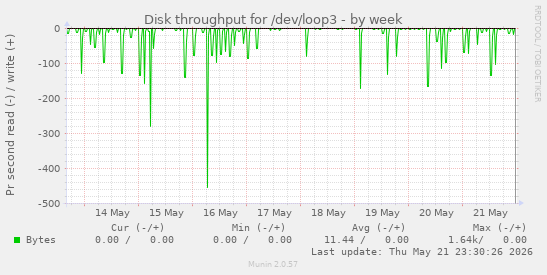 Disk throughput for /dev/loop3