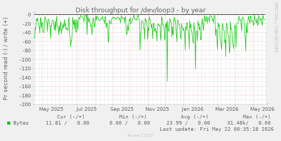 yearly graph