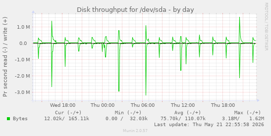 Disk throughput for /dev/sda