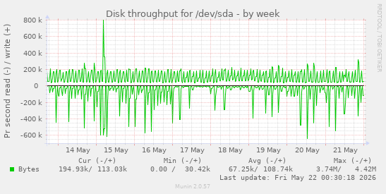 Disk throughput for /dev/sda