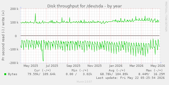 yearly graph