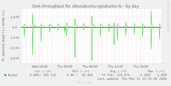 Disk throughput for /dev/ubuntu-vg/ubuntu-lv