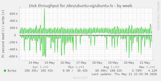 Disk throughput for /dev/ubuntu-vg/ubuntu-lv