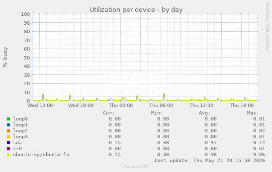 Utilization per device