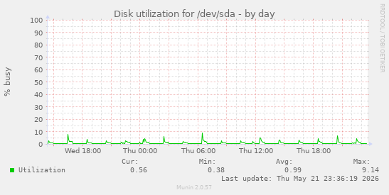Disk utilization for /dev/sda