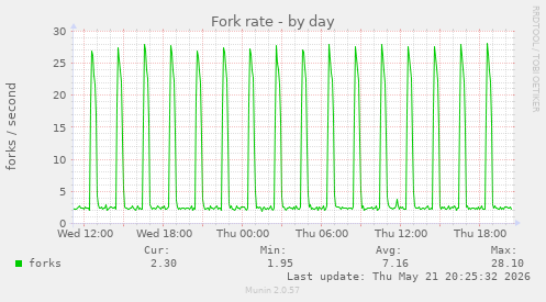 Fork rate