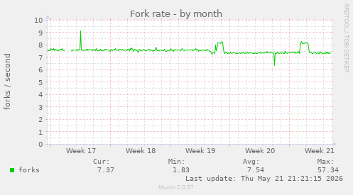 Fork rate