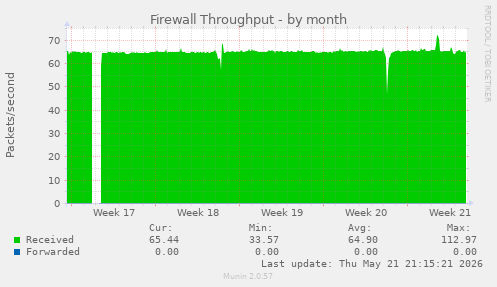 Firewall Throughput