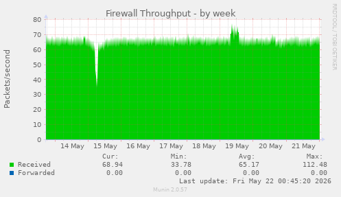 Firewall Throughput