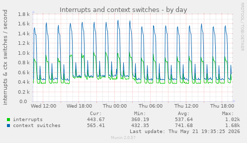 Interrupts and context switches