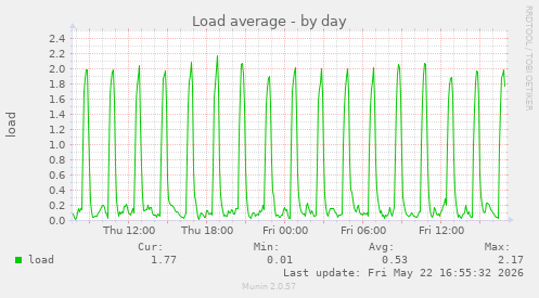 Load average