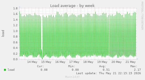 Load average