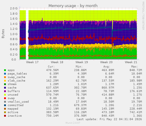monthly graph