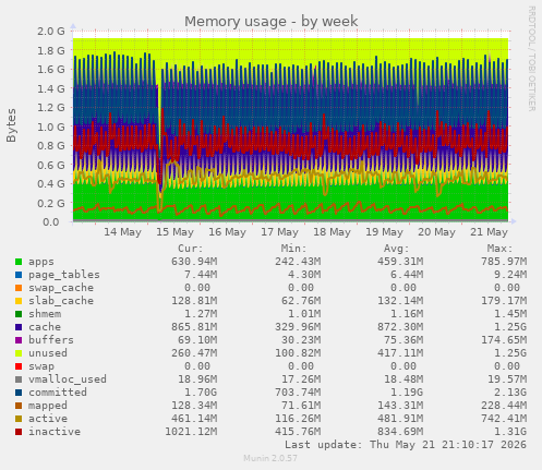 Memory usage