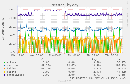 Netstat